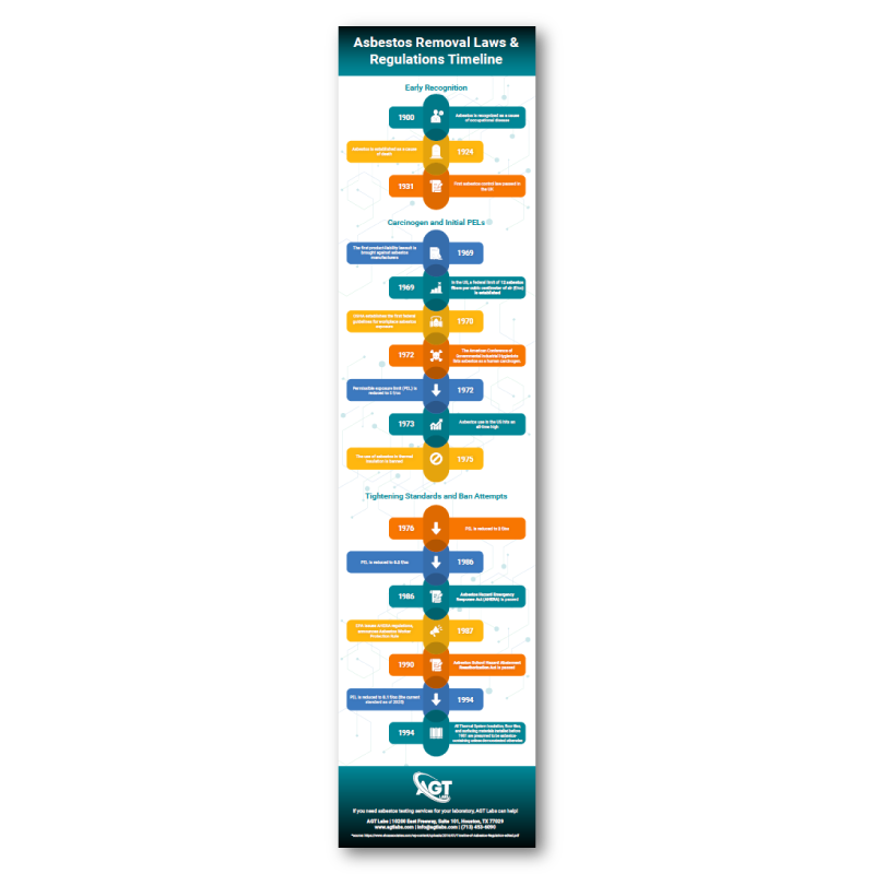 Asbestos Removal Timeline Infographic support image